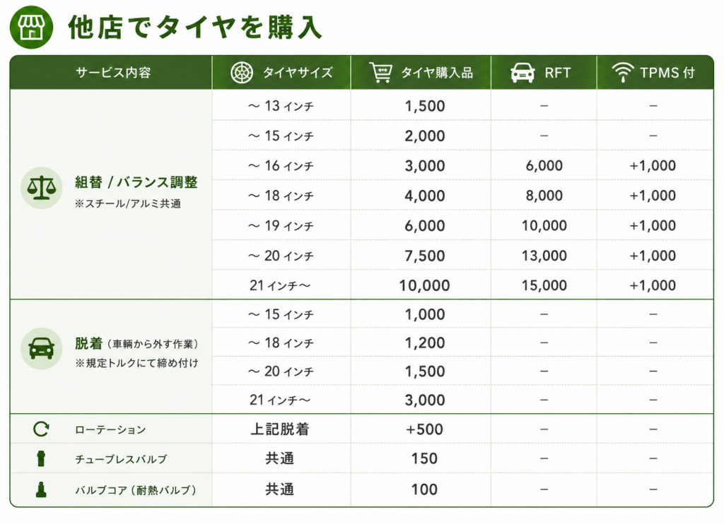 他店購入工賃